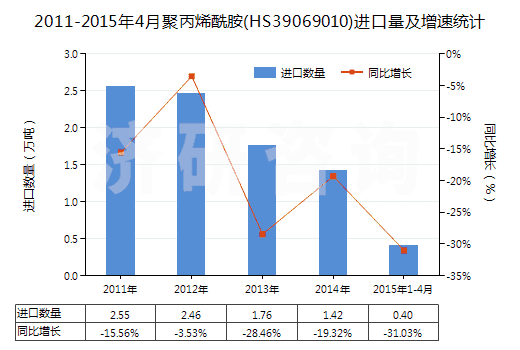 2011-2015年4月聚丙烯酰胺(HS39069010)進口量及增速統(tǒng)計 2011-2015年4月聚丙烯酰胺(HS39069010)進口量及增速統(tǒng)計